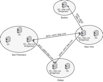 parent active directory domain replication.